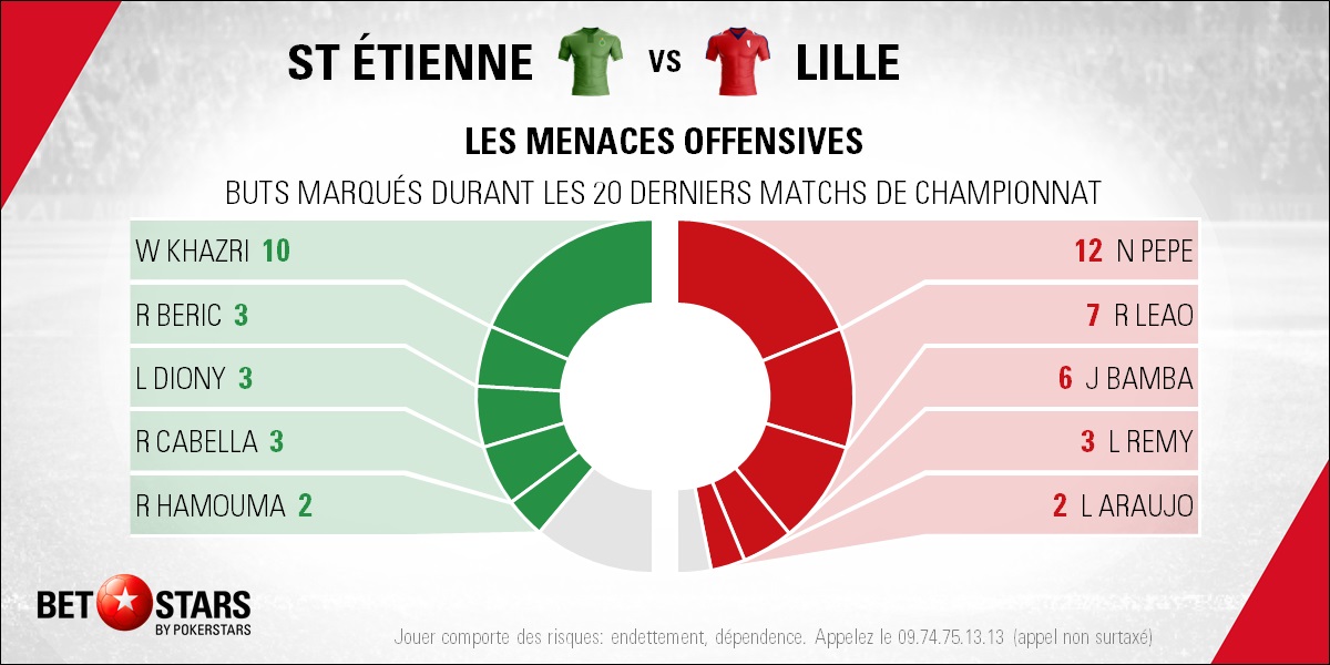 St Etienne v Lille - PlayersFR